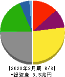商船三井 貸借対照表 2023年3月期