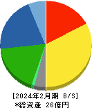 アスタリスク 貸借対照表 2024年2月期