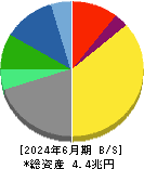 京セラ 貸借対照表 2024年6月期