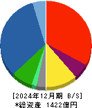 JUKI 貸借対照表 2024年12月期 JUKI 貸借対照表 2024年12月期