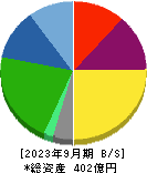 ビケンテクノ 貸借対照表 2023年9月期