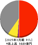 長瀬産業 損益計算書 2025年3月期 長瀬産業 損益計算書 2025年3月期
