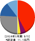 第四北越フィナンシャルグループ 貸借対照表 2024年3月期