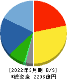 フジテック 貸借対照表 2022年3月期 フジテック 貸借対照表 2022年3月期