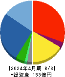 ラクーンホールディングス 貸借対照表 2024年4月期