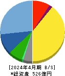 シーイーシー 貸借対照表 2024年4月期