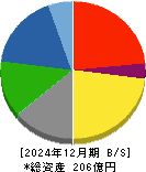 古林紙工 貸借対照表 2024年12月期 古林紙工 貸借対照表 2024年12月期