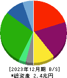 近鉄グループホールディングス 貸借対照表 2023年12月期