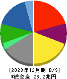 三菱商事 貸借対照表 2023年12月期