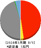 東北銀行 貸借対照表 2024年3月期