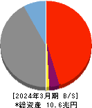 住信ＳＢＩネット銀行 貸借対照表 2024年3月期