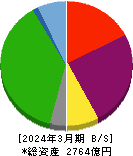 明海グループ 貸借対照表 2024年3月期