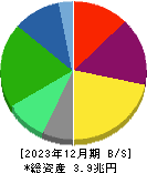 東京瓦斯 貸借対照表 2023年12月期