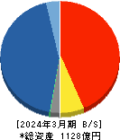 日産証券グループ 貸借対照表 2024年3月期