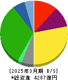 ニッコンホールディングス 貸借対照表 2025年3月期 ニッコンホールディングス 貸借対照表 2025年3月期