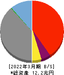京都フィナンシャルグループ 貸借対照表 2022年3月期