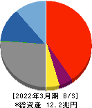 京都銀行 貸借対照表 2022年3月期