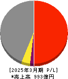 世紀東急工業 損益計算書 2025年3月期 世紀東急工業 損益計算書 2025年3月期