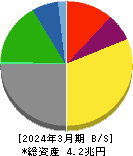 日本郵船 貸借対照表 2024年3月期