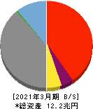 京都フィナンシャルグループ 貸借対照表 2021年3月期