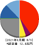 京都銀行 貸借対照表 2021年6月期