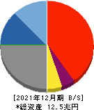 京都銀行 貸借対照表 2021年12月期