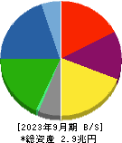 神戸製鋼所 貸借対照表 2023年9月期