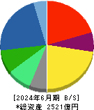 トプコン 貸借対照表 2024年6月期