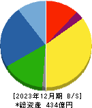 ＰＥＧＡＳＵＳ 貸借対照表 2023年12月期