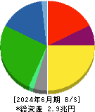 ＡＧＣ 貸借対照表 2024年6月期