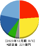 今村証券 貸借対照表 2023年12月期