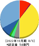 スマレジ 貸借対照表 2022年10月期