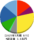 ファーストリテイリング 貸借対照表 2025年5月期 ファーストリテイリング 貸借対照表 2025年5月期