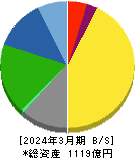 Ｋ＆Ｏエナジーグループ 貸借対照表 2024年3月期