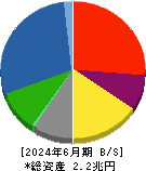 三菱マテリアル 貸借対照表 2024年6月期