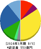 ローランド　ディー．ジー． 貸借対照表 2024年3月期