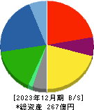 黒田精工 貸借対照表 2023年12月期