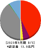 西日本フィナンシャルホールディングス 貸借対照表 2023年9月期