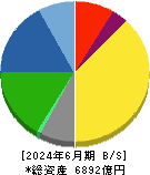 キッコーマン 貸借対照表 2024年6月期