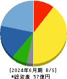 エブレン 貸借対照表 2024年6月期