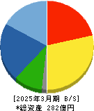 小田原エンジニアリング 貸借対照表 2025年3月期 小田原エンジニアリング 貸借対照表 2025年3月期