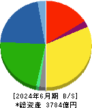 コメリ 貸借対照表 2024年6月期