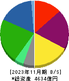 コーナン商事 貸借対照表 2023年11月期