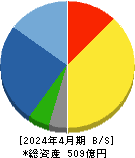 巴工業 貸借対照表 2024年4月期