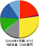 ＴＰＲ 貸借対照表 2024年6月期