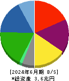 ＡＮＡホールディングス 貸借対照表 2024年6月期