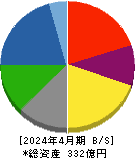 トルク 貸借対照表 2024年4月期