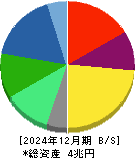 旭化成 貸借対照表 2024年12月期 旭化成 貸借対照表 2024年12月期