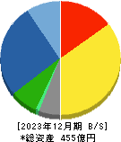 ニホンフラッシュ 貸借対照表 2023年12月期