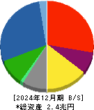 三菱マテリアル 貸借対照表 2024年12月期 三菱マテリアル 貸借対照表 2024年12月期